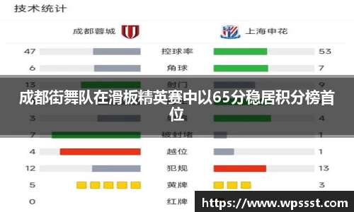 成都街舞队在滑板精英赛中以65分稳居积分榜首位